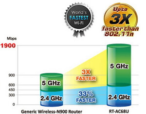 Asus Dual-Band Wireless-AC1900 Gigabit Router (RT-AC68U)