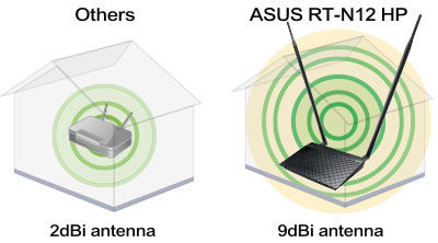 Asus RT-N12HP High Power Wireless-N300 3-in-1 Router/AP/Range Extender