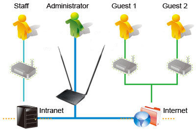 Asus RT-N12HP High Power Wireless-N300 3-in-1 Router/AP/Range Extender