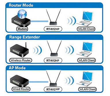 Asus RT-N12HP High Power Wireless-N300 3-in-1 Router/AP/Range Extender