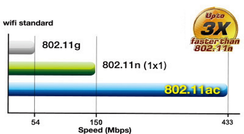 ASUS AC750 Dual Band WiFi Router with high power design, VPN server and time scheduling (RT-AC53)