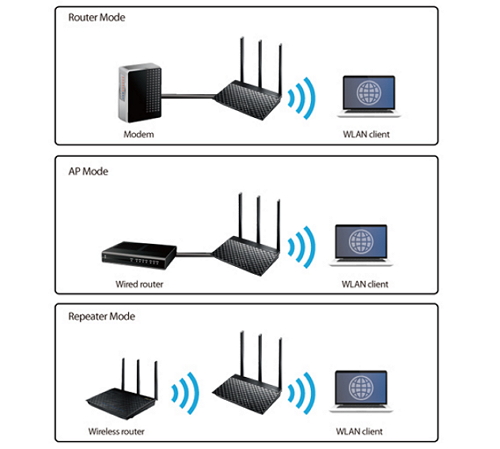 ASUS AC750 Dual Band WiFi Router with high power design, VPN server and time scheduling (RT-AC53)