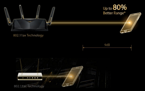 Asus AX6000 Dual Band 802.11ax WiFi Router supporting MU-MIMO and OFDMA  technology (RT-AX88U)
