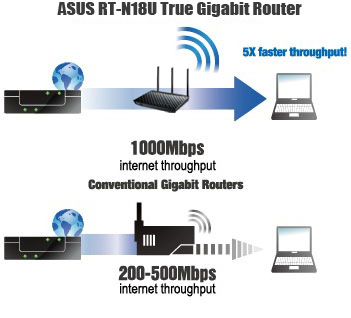 Asus RT-N18U