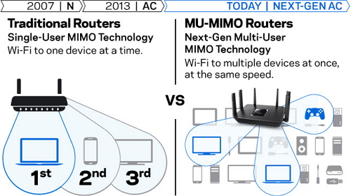 Linksys AC4000 EA9300 Max-Stream MU-MIMO Tri-Band Wi-Fi Router (EA9300-AH)